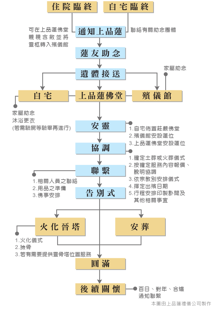 佛教禮儀服務流程圖